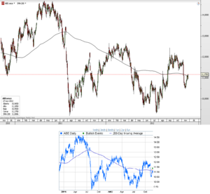 CFD de Abertis – Por encima de la media de 200 sesiones